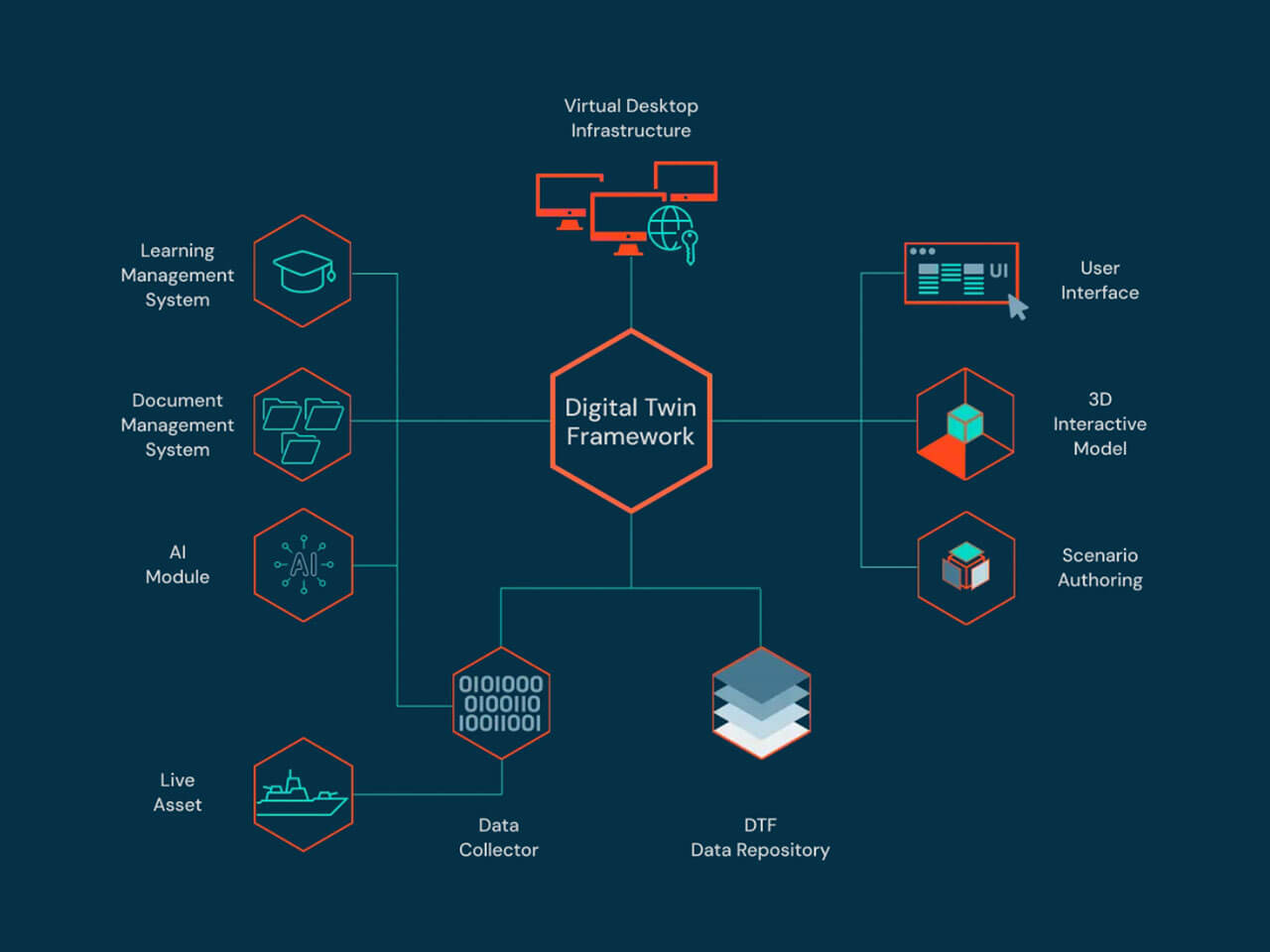 diagram illustrating the components of a Digital Twin Framework, including systems like AI Module and Data Repository.